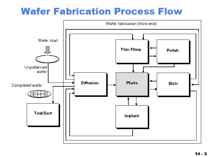 Wafer Fabrication Process Flow Wafer fabrication (front-end) Wafer start Thin Films Polish Photo Etch