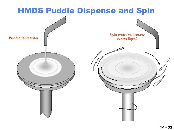 HMDS Puddle Dispense and Spin Puddle formation Spin wafer to remove excess liquid 14