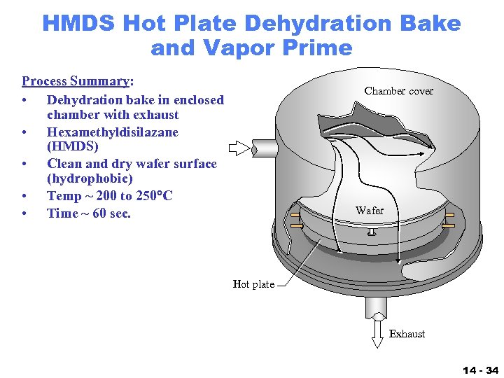 HMDS Hot Plate Dehydration Bake and Vapor Prime Process Summary: • Dehydration bake in