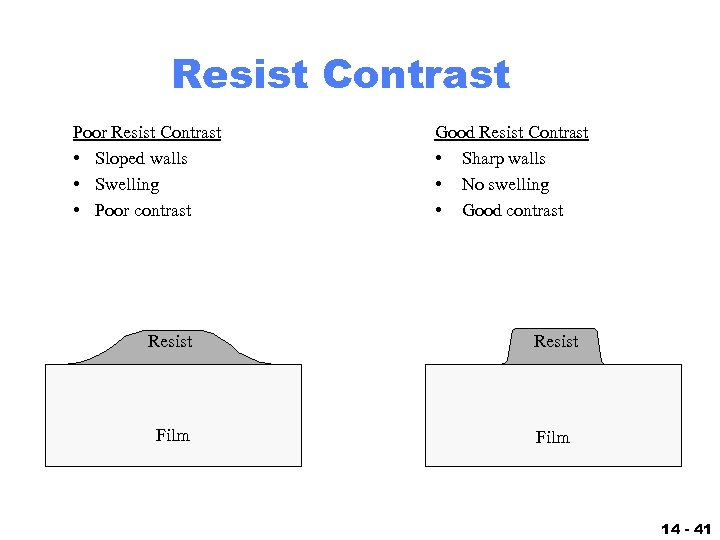 Resist Contrast Poor Resist Contrast • Sloped walls • Swelling • Poor contrast Good