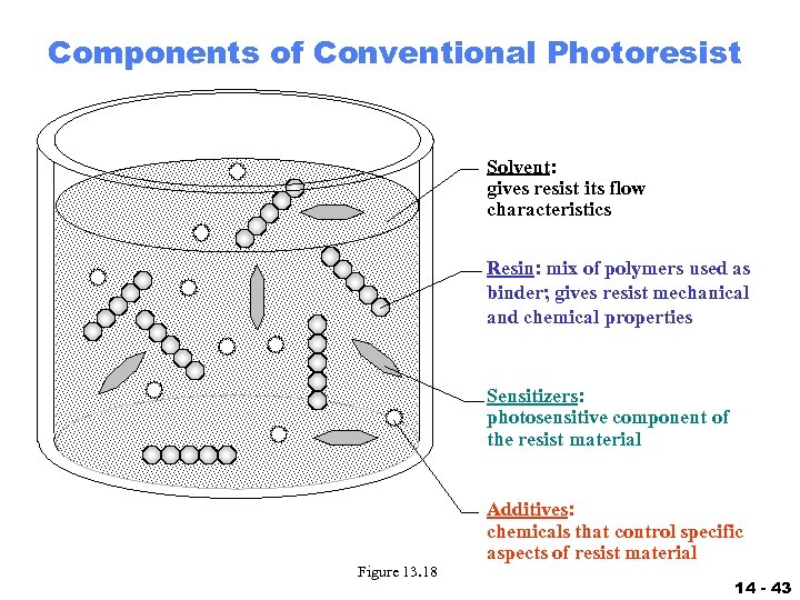 Components of Conventional Photoresist Solvent: gives resist its flow characteristics Resin: mix of polymers