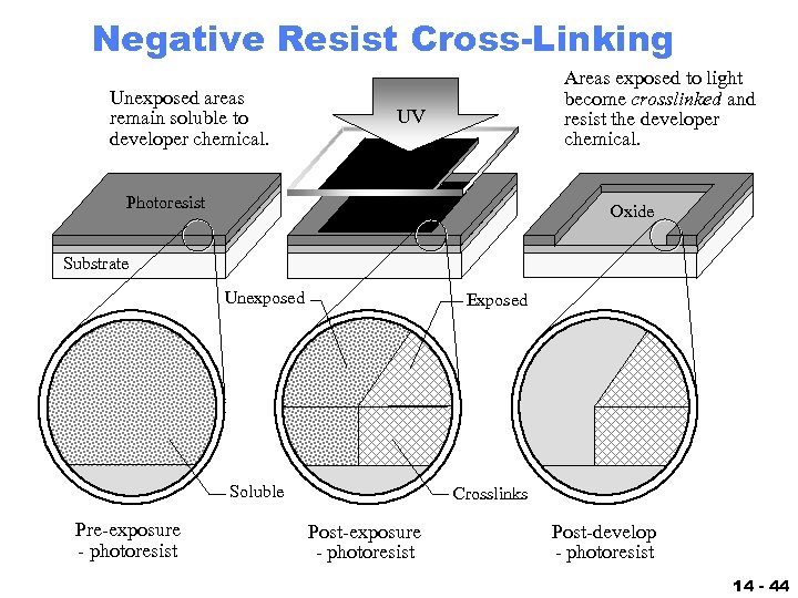 Negative Resist Cross-Linking Unexposed areas remain soluble to developer chemical. Areas exposed to light