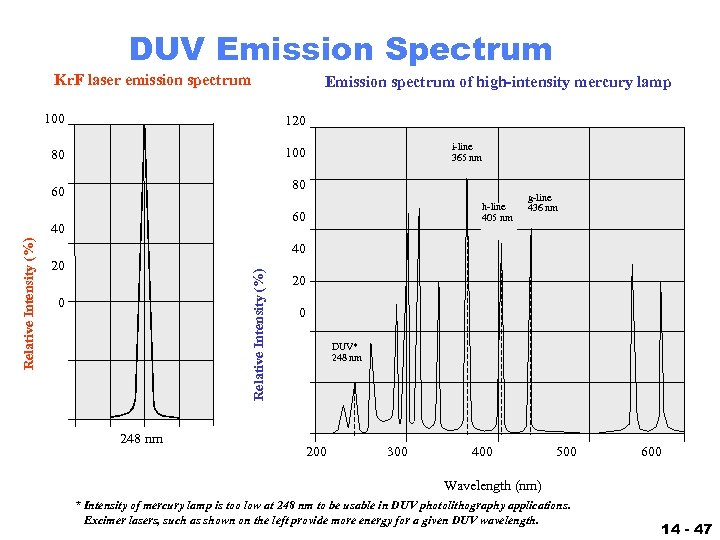 DUV Emission Spectrum Kr. F laser emission spectrum Emission spectrum of high-intensity mercury lamp