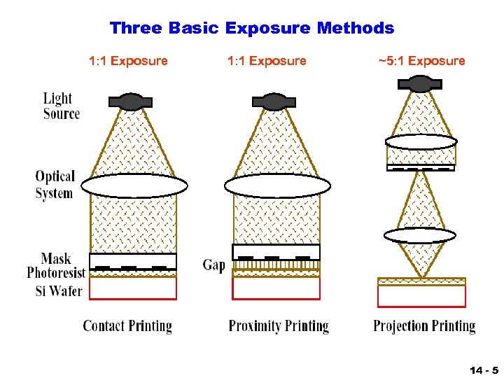 Three Basic Exposure Methods 1: 1 Exposure ~5: 1 Exposure 14 - 5 