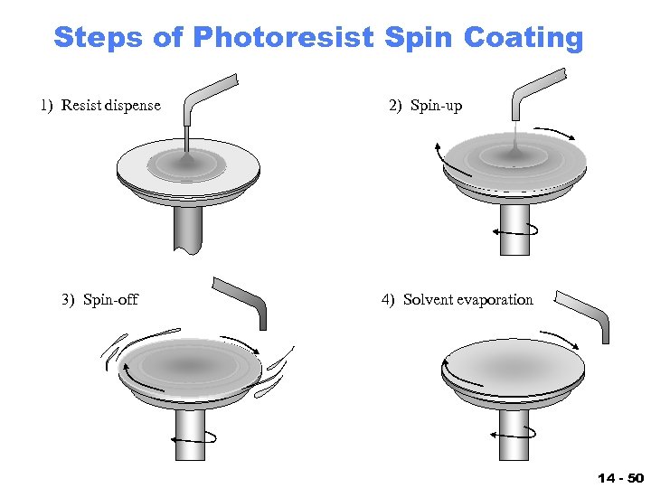 Steps of Photoresist Spin Coating 1) Resist dispense 3) Spin-off 2) Spin-up 4) Solvent