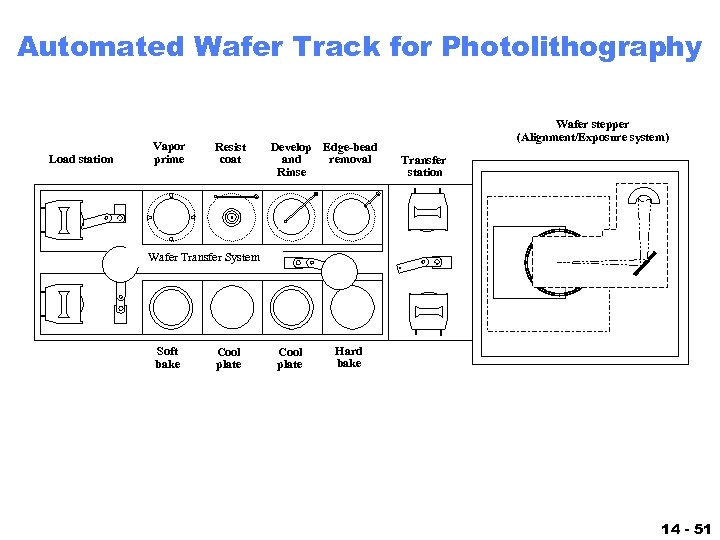 Automated Wafer Track for Photolithography Load station Vapor prime Resist coat Develop Edge-bead removal