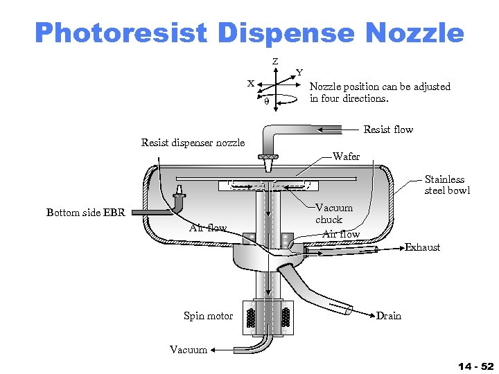 Photoresist Dispense Nozzle Z Y X q Nozzle position can be adjusted in four