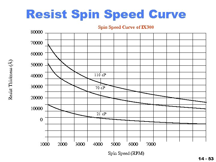 Resist Spin Speed Curve of IX 300 80000 70000 Resist Thickness (Å) 60000 50000