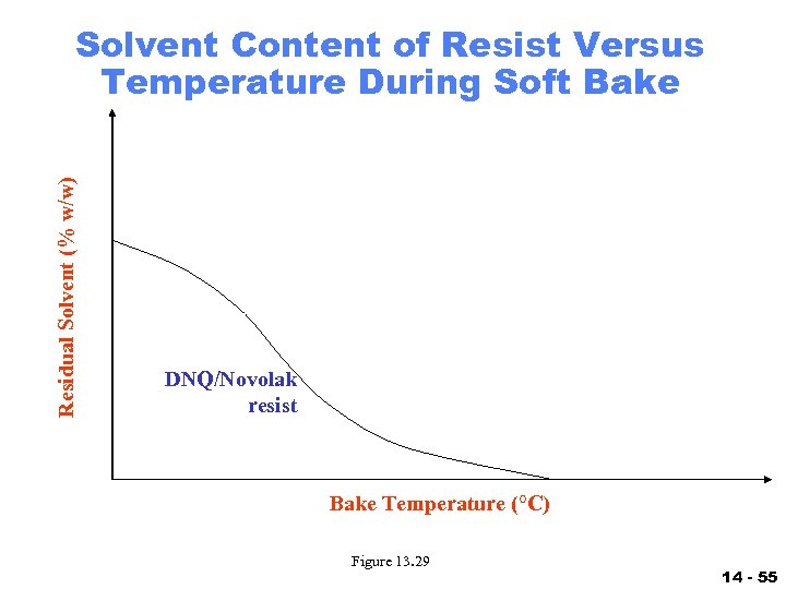 Residual Solvent (% w/w) Solvent Content of Resist Versus Temperature During Soft Bake DNQ/Novolak