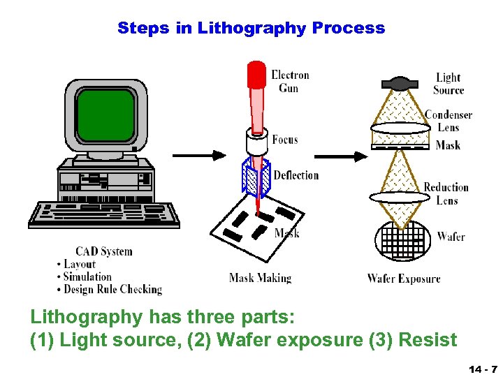 Steps in Lithography Process Lithography has three parts: (1) Light source, (2) Wafer exposure