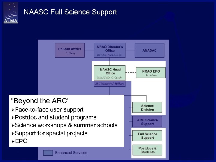 NAASC Full Science Support “Beyond the ARC” ØFace-to-face user support ØPostdoc and student programs