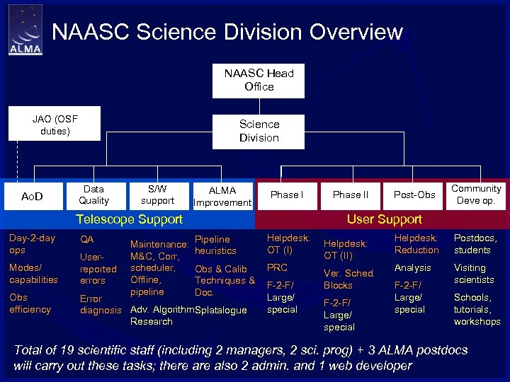 NAASC Science Division Overview NAASC Head Office JAO (OSF duties) Ao. D Science Division