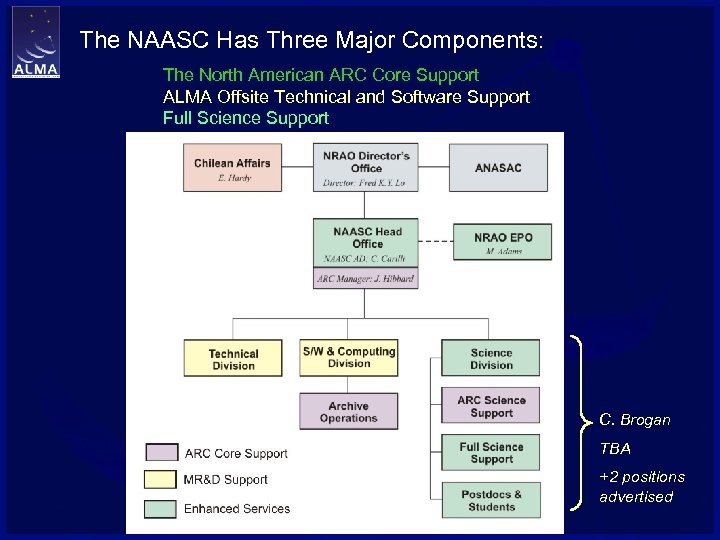 The NAASC Has Three Major Components: The North American ARC Core Support ALMA Offsite