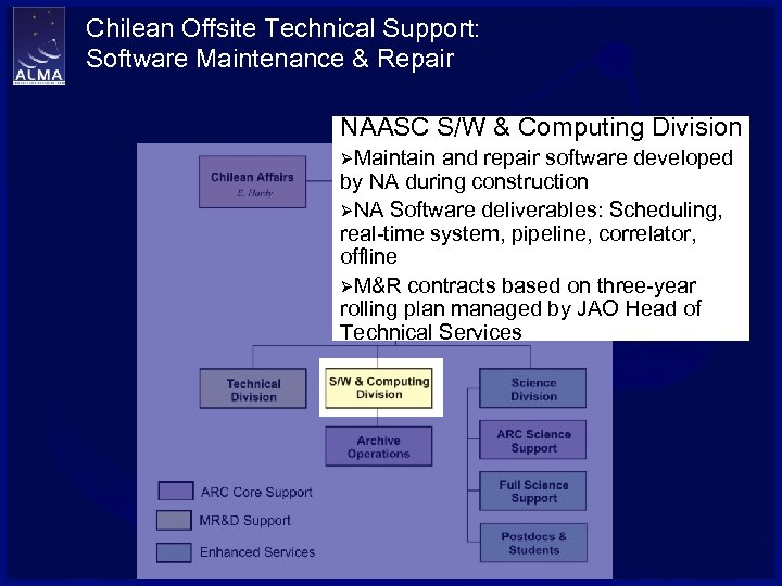 Chilean Offsite Technical Support: Software Maintenance & Repair NAASC S/W & Computing Division ØMaintain