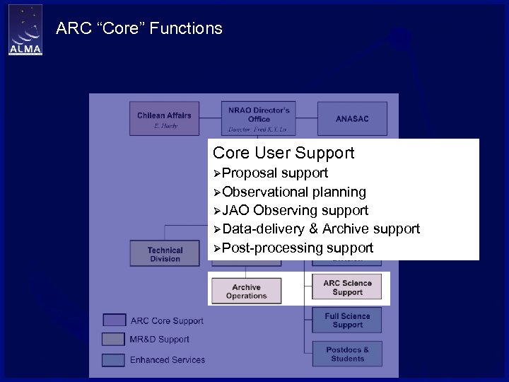 ARC “Core” Functions Core User Support ØProposal support ØObservational planning ØJAO Observing support ØData-delivery