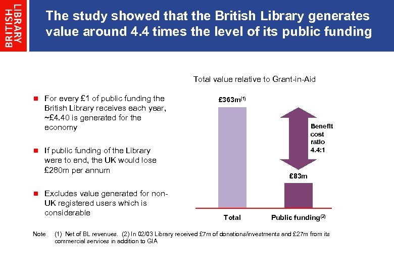 The study showed that the British Library generates value around 4. 4 times the