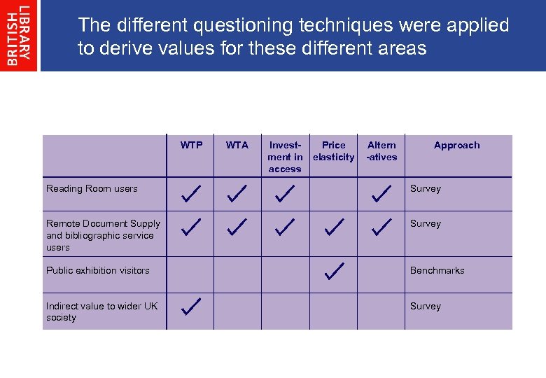 The different questioning techniques were applied to derive values for these different areas WTP