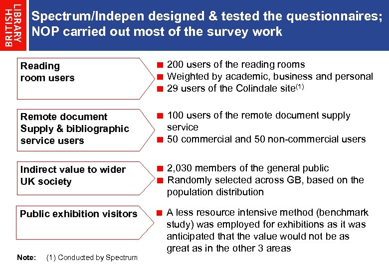 Spectrum/Indepen designed & tested the questionnaires; NOP carried out most of the survey work