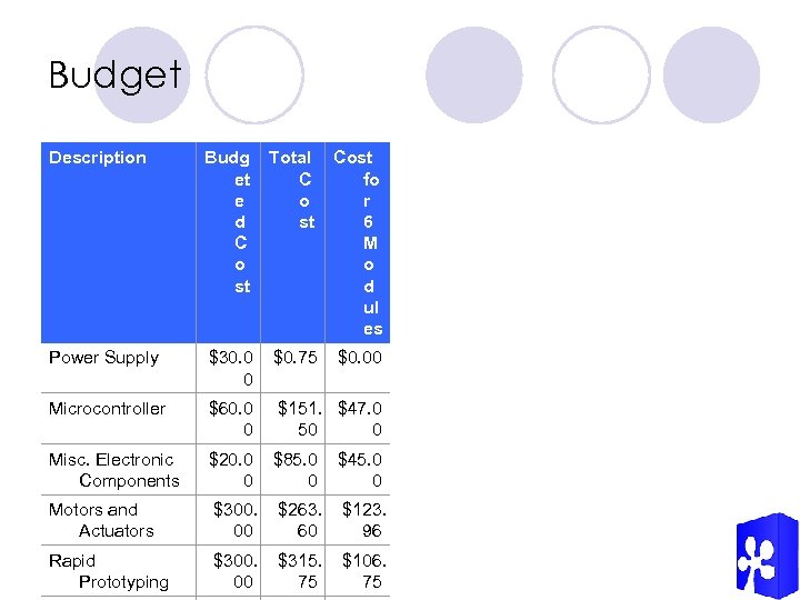 Budget Description Budg et e d C o st Total Cost C fo o
