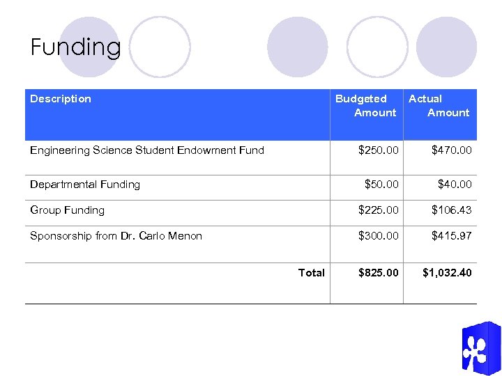 Funding Description Budgeted Amount Engineering Science Student Endowment Fund Actual Amount $250. 00 $470.
