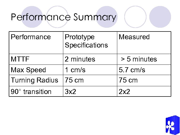 Performance Summary Performance Prototype Specifications Measured MTTF 2 minutes > 5 minutes Max Speed
