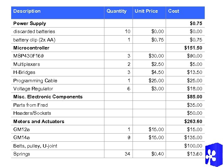 Description Quantity Unit Price Power Supply Cost $0. 75 discarded batteries 10 $0. 00