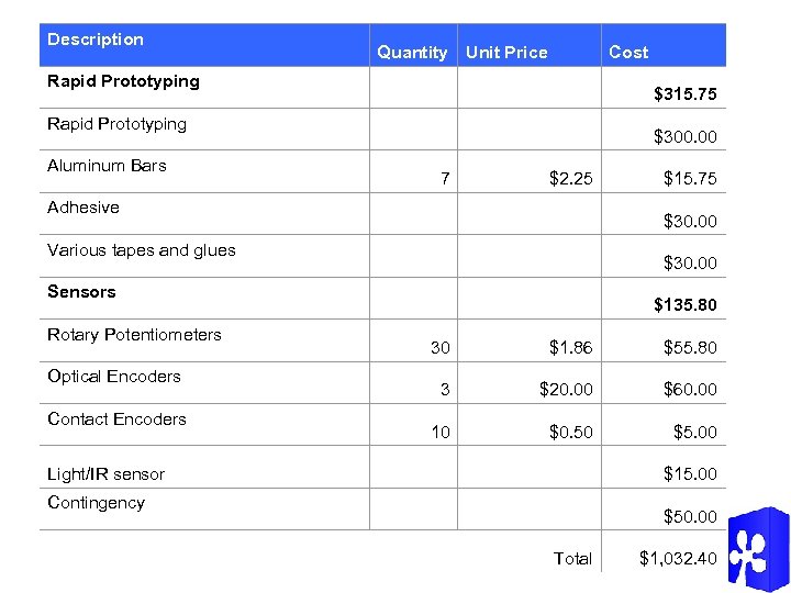 Description Rapid Prototyping Quantity Unit Price $315. 75 $300. 00 Aluminum Bars Adhesive Various