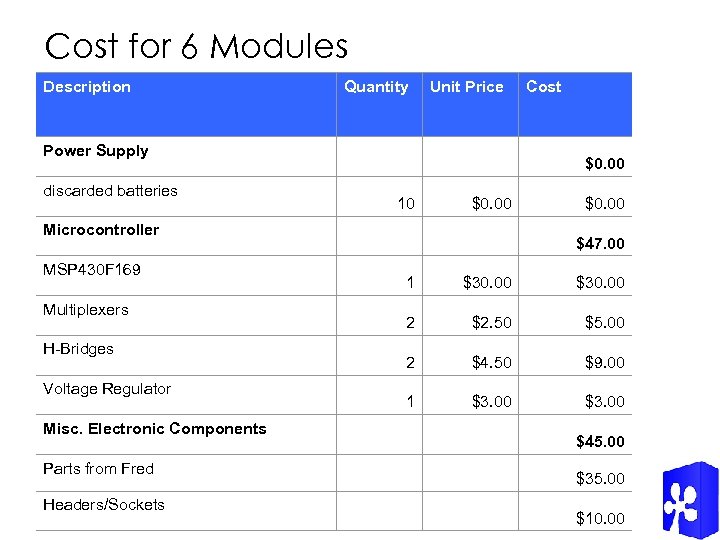 Cost for 6 Modules Description Power Supply Quantity Unit Price discarded batteries Microcontroller 10