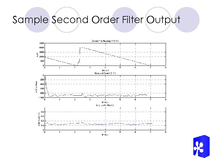 Sample Second Order Filter Output 