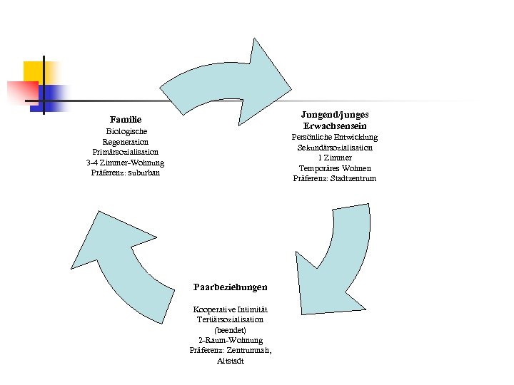 Jungend/junges Erwachsensein Familie Biologische Regeneration Primärsozialisation 3 -4 Zimmer-Wohnung Präferenz: suburban Persönliche Entwicklung Sekundärsozialisation