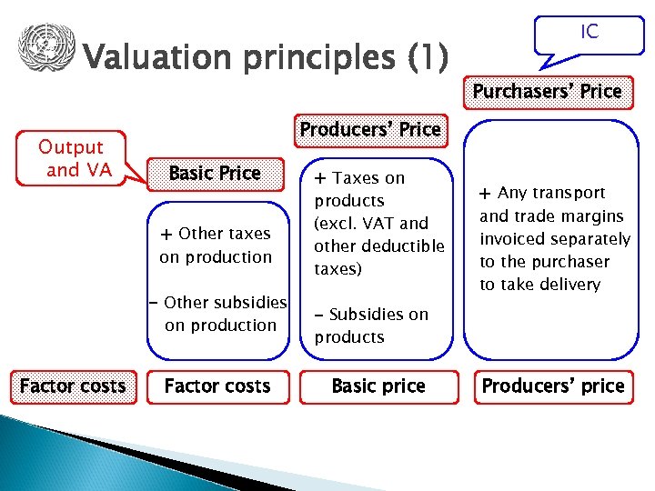 Valuation principles (1) Output and VA Purchasers’ Price Producers’ Price Basic Price + Other