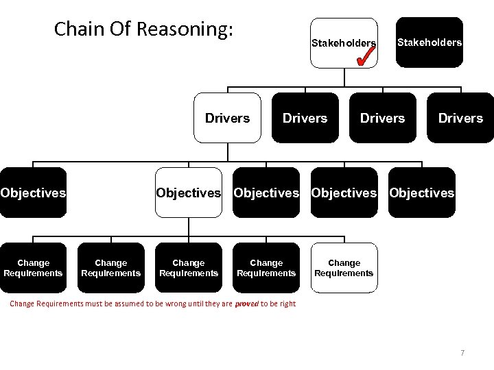 Chain Of Reasoning: Stakeholders Drivers Objectives Objectives Change Requirements Drivers Stakeholders Change Requirements Change