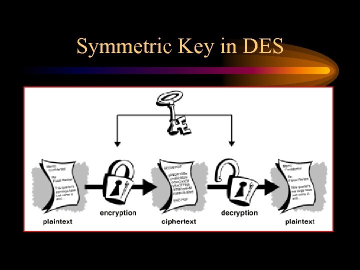Symmetric Key in DES 