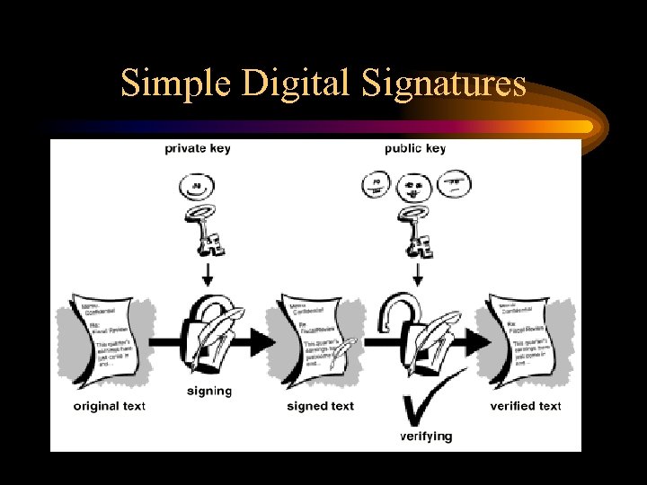 Simple Digital Signatures 