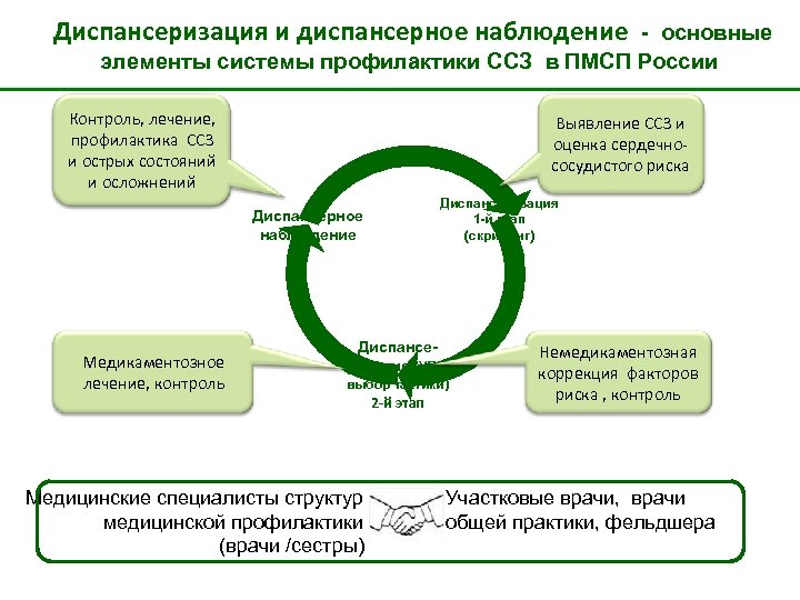 Диспансеризация и диспансерное наблюдение - основные элементы системы профилактики ССЗ в ПМСП России Контроль,
