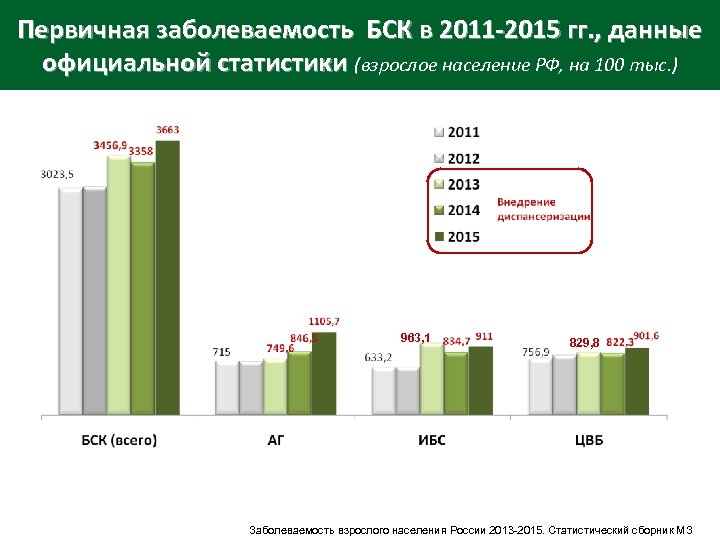 Первичная заболеваемость БСК в 2011 -2015 гг. , данные официальной статистики (взрослое население РФ,