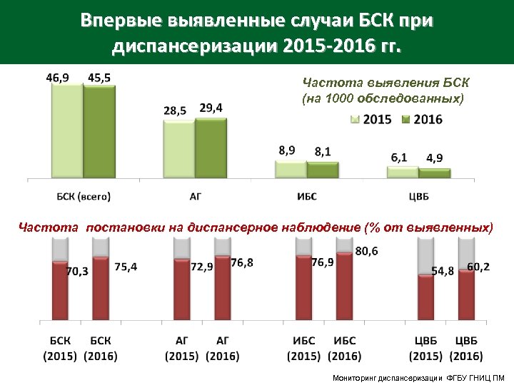 Впервые выявленные случаи БСК при диспансеризации 2015 -2016 гг. Частота выявления БСК (на 1000