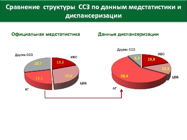 Сравнение структуры ССЗ по данным медстатистики и диспансеризации Официальная медстатистика Данные диспансеризации 