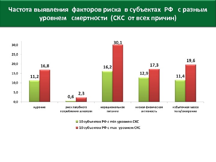 Частота выявления факторов риска в субъектах РФ с разным уровнем смертности (СКС от всех