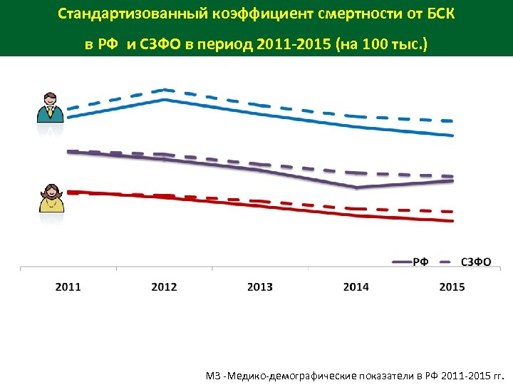 Стандартизованный коэффициент смертности от БСК в РФ и СЗФО в период 2011 -2015 (на