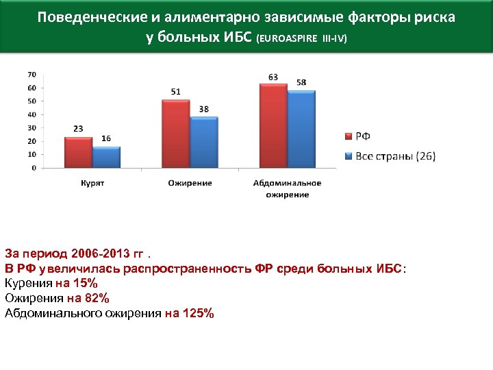 Поведенческие и алиментарно зависимые факторы риска у больных ИБС (EUROASPIRE III-IV) За период 2006