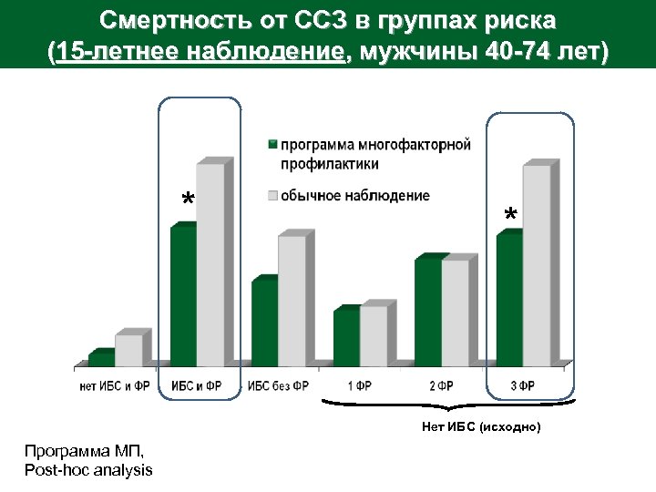 Смертность от ССЗ в группах риска (15 -летнее наблюдение, мужчины 40 -74 лет) *