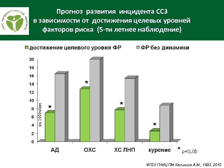 Прогноз развития инцидента ССЗ в зависимости от достижения целевых уровней факторов риска (5 -ти