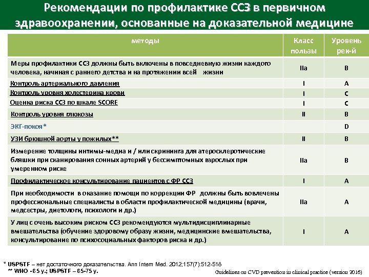 Рекомендации по профилактике ССЗ в первичном здравоохранении, основанные на доказательной медицине методы Класс пользы