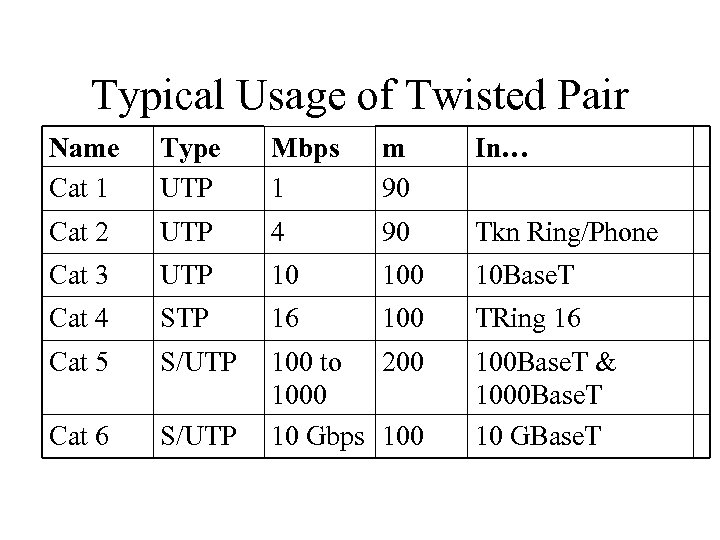 Typical Usage of Twisted Pair Name Cat 1 Type UTP Mbps 1 m 90