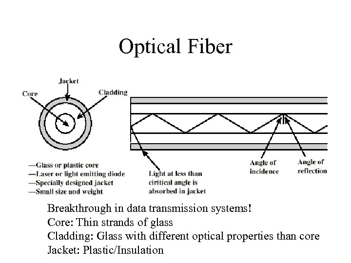 Optical Fiber Breakthrough in data transmission systems! Core: Thin strands of glass Cladding: Glass
