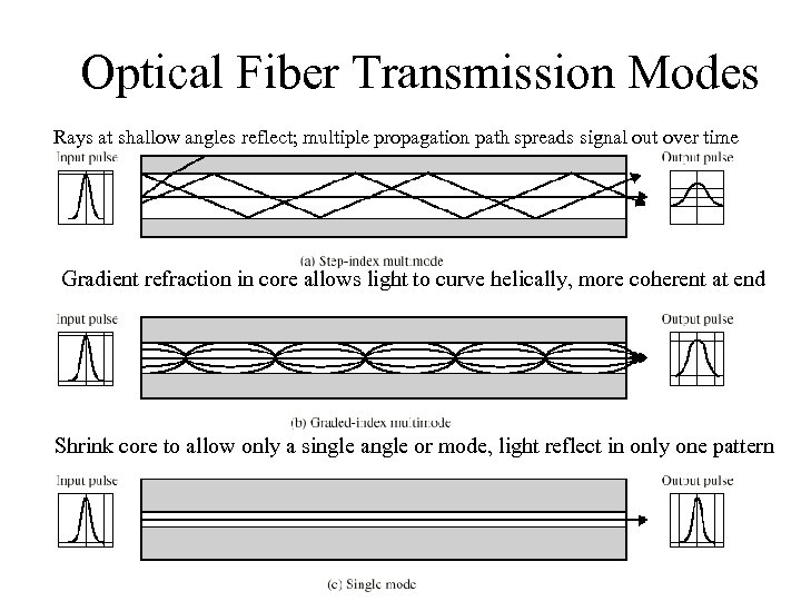 Optical Fiber Transmission Modes Rays at shallow angles reflect; multiple propagation path spreads signal