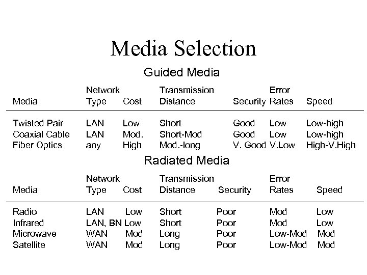 Media Selection Guided Media Network Type Cost Transmission Distance Error Security Rates Speed Twisted