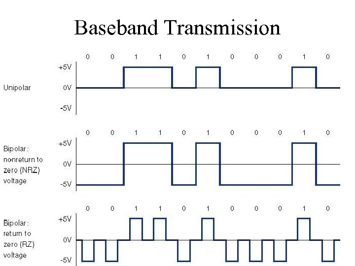 Baseband Transmission 