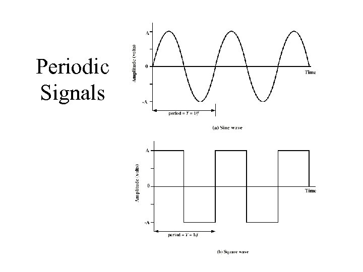 Periodic Signals 